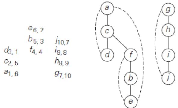 Gambar 4. Isi stack (gambar kiri) dan DFS forest (gambar  kanan) untuk DFS pada graf H pada gambar 1