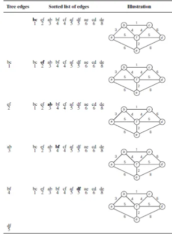 Gambar 6.  Ilustrasi algoritma Prim. (Sumber: Levitin, 2011) 