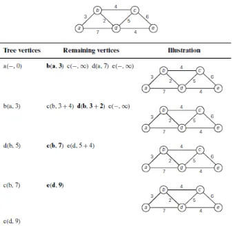 Gambar 8. Ilustrasi algoritma Dijkstra. (Sumber: Levitin, 2011) 