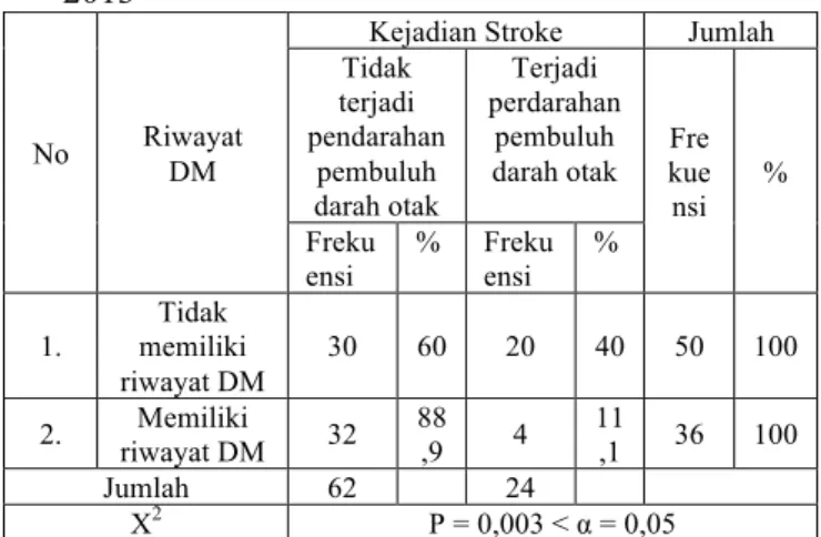 Tabel 1.  Karakteristik responden berdasarkan  riwayat DM di RSUD Dr. H. Moch Ansari   Saleh Banjarmasin 