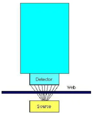Gambar 2. Beta thickness gauging