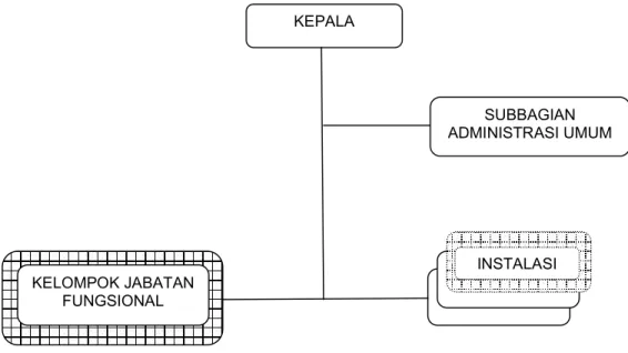 Gambar 1. Struktur Organisasi Balai Litbangkes Baturaja 