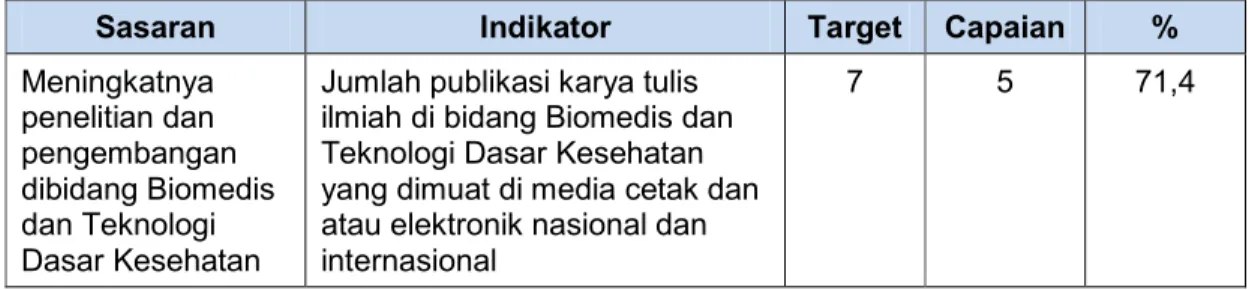 Tabel 3. Capaian Indikator Jumlah Publikasi Karya Tulis Ilmiah di Bidang Biomedis dan  Teknologi Dasar Kesehatan yang Dimuat di Media Cetak dan atau Elektronik Nasional 
