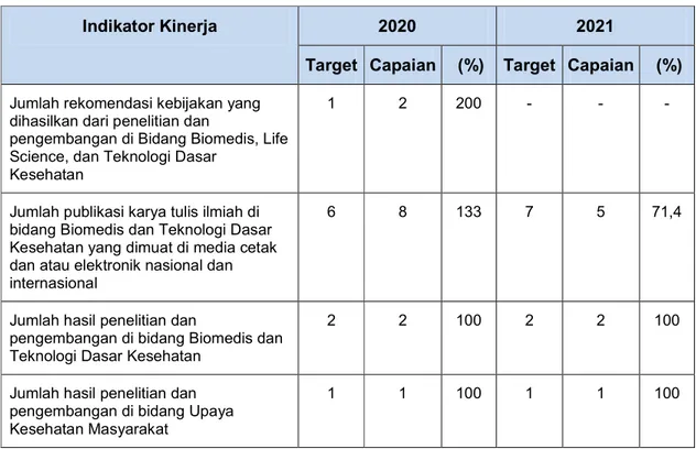 Tabel 10. Sandingan Capaian Indikator Kinerja dalam Perjanjian Kinerja Balai Litbangkes  Baturaja tahun 2020 dan 2021 