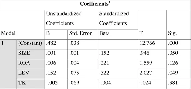 Tabel 11.  Hasil Uji T  Coefficients a Model  Unstandardized Coefficients  Standardized Coefficients  T  Sig