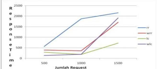 Tabel 2 Respon Time dari workload web server IPTV Conne ction Respon Time (m/s)WlcWrrRr Lc 500 134,9 387,9 561,7 286,8 1000 193,3 352,8 1875,3 183,7 1500 1920,1 1708,7 2161,9 719,6