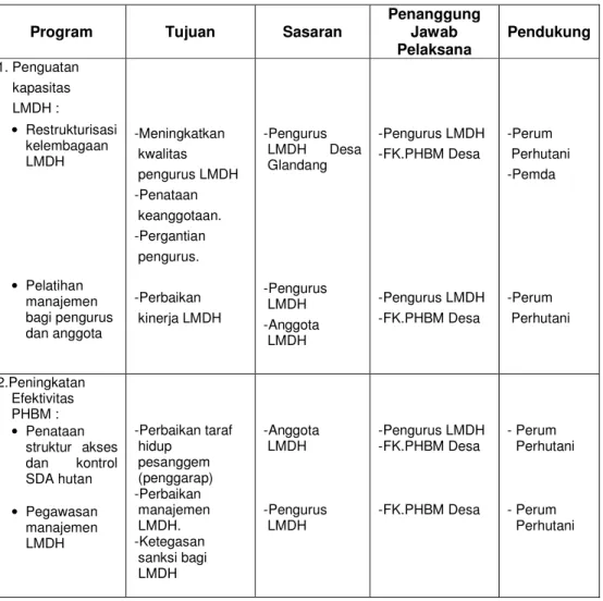 Tabel  9  :    Rancangan  Program  Penguatan  Kapasitas  LMDH  dan  Peningkatan  Efektivitas PHBM di Desa Glandang
