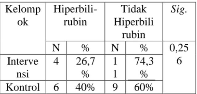 Tabel 1. Hasil Uji Statistik  Kelomp ok  Hiperbili-rubin  Tidak  Hiperbili  rubin  Sig