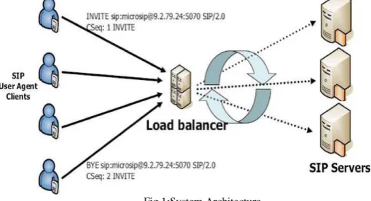 Fig 1:System Architecture  