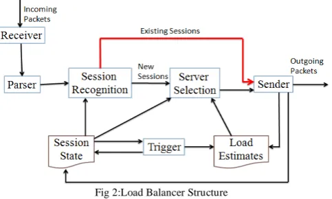 Fig 2:Load Balancer Structure 
