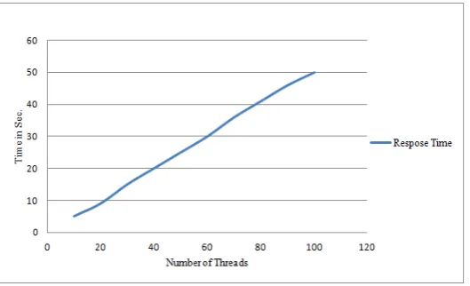 Fig 3: Number of thread against Response time  
