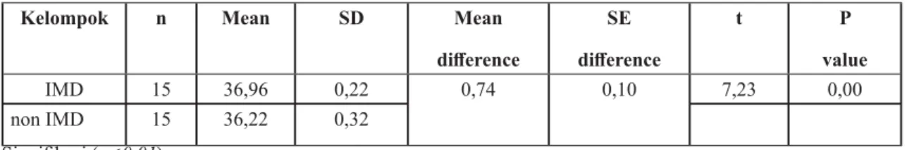 Tabel 2.  Perbedaan Rata-Rata Suhu Badan Bayi Satu Jam setelah Lahir Kelompok Perlakuan  (IMD) dan Kelompok Kontrol (tidak IMD)