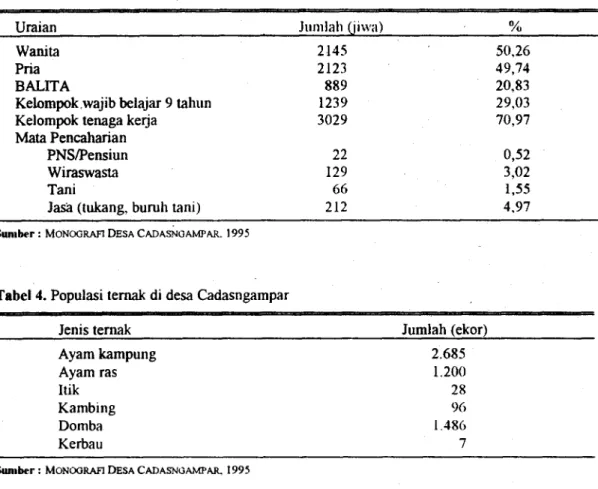 Tabel 4. Populasi ternak di desa Cadasngampar Jenis ternak Ayam kampung Ayam ras Itik Kambing Domba Kerbau