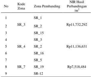 Tabel 3. Hasil Perhitungan NIR dari NIR zona lain pada daerah sekitar CBD  SIER 
