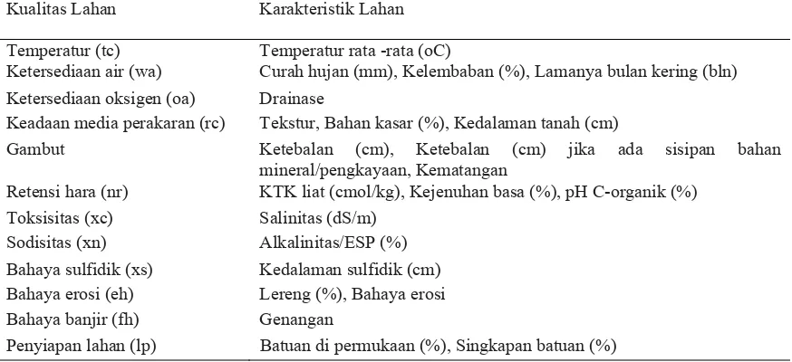 Tabel 1. Hubungan kualitas dan karakteristik lahan Kualitas Lahan Karakteristik Lahan 