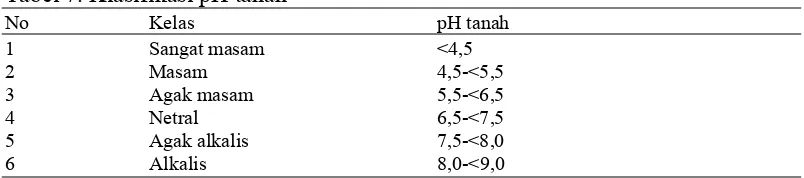 Tabel 7. Klasifikasi pH tanah 