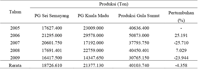 Tabel 9. Produksi gula pasir PG Sei Semayang dan PG Kuala Madu 