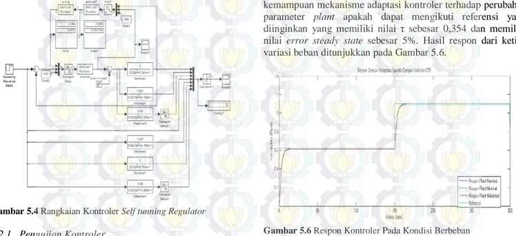 Gambar 5.5 Respon Sistem Kontroler Self  Tunning Regulator 