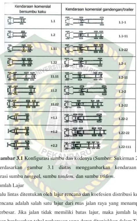 Gambar 3.1 Konfigurasi sumbu dan kodenya (Sumber: Sukirman 2010)  Berdasarkan  gambar  3.1  diatas  menggambarkan  kendaraan  dengan  konfigurasi sumbu tunggal, sumbu tandem, dan sumbu tridem