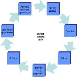 Gambar 1. Tahapan Project Based Learning (Fuller et al., 2011)