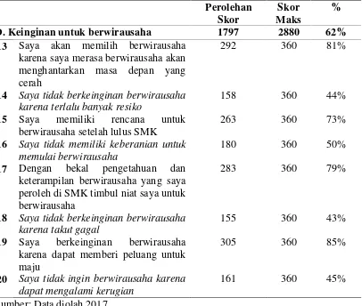 Tabel 5. Distribusi Kecenderungan Minat Berwirausaha