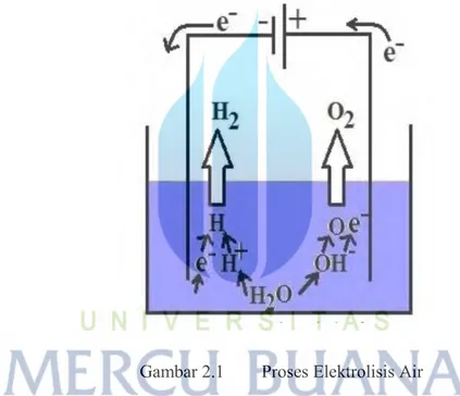Gambar 2.1   Proses Elektrolisis Air 