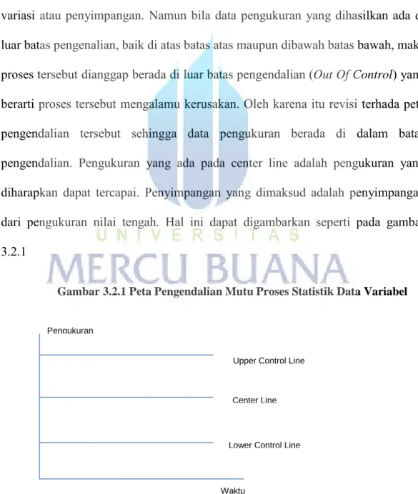 Gambar 3.2.1 Peta Pengendalian Mutu Proses Statistik Data Variabel 