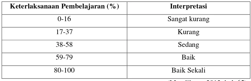 Tabel 3.2 Interpretasi Persentase Keterlaksanaan Pembelajaran 