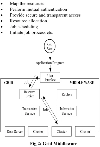 Fig 2: Grid Middleware 