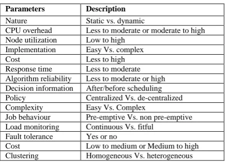 Table 5: Job replication Vs. Job distribution 