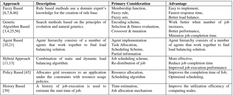 Table 6: Load Balancing Approach : Comparative Analysis 
