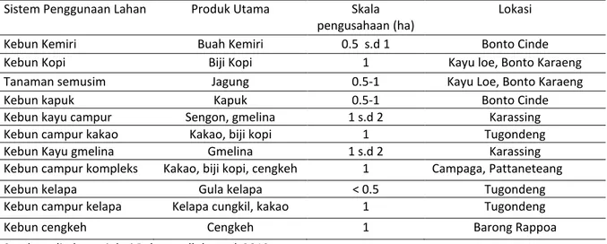 Tabel 1.  Penggunaan lahan utama di lokasi penelitian 