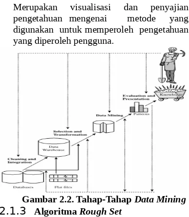 Gambar 2.2. Tahap-Tahap Data Mining