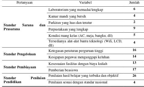 Tabel 5.1. Hasil Tabulasi Kuesioner Pendahuluan (Lanjutan) 