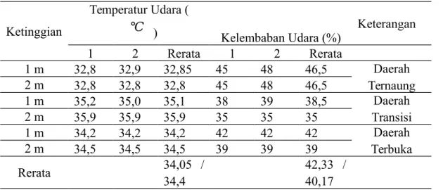 Tabel 1. Pengukuran temperatur udara dan kelembaban udara Ketinggian