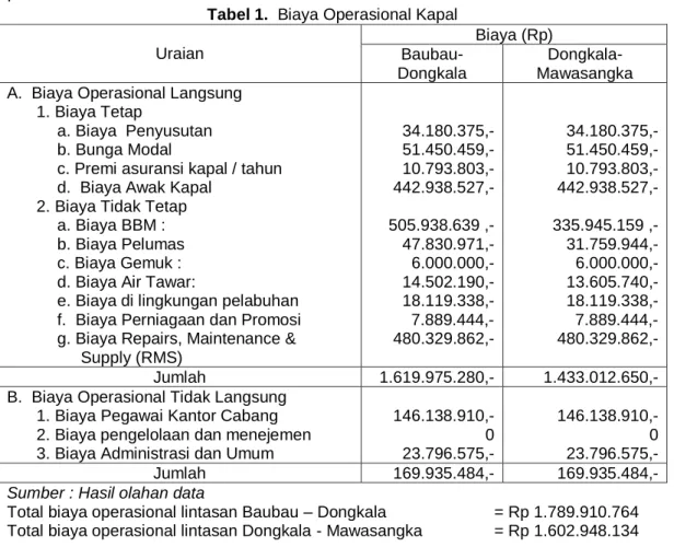 Tabel 1.  Biaya Operasional Kapal 