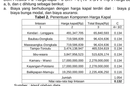 Tabel 2. Penentuan Komponen Harga Kapal 