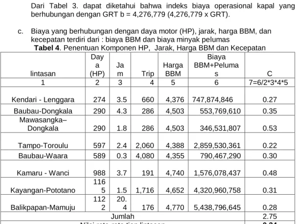Tabel 3. Penentuan Komponen GRT Kapal 
