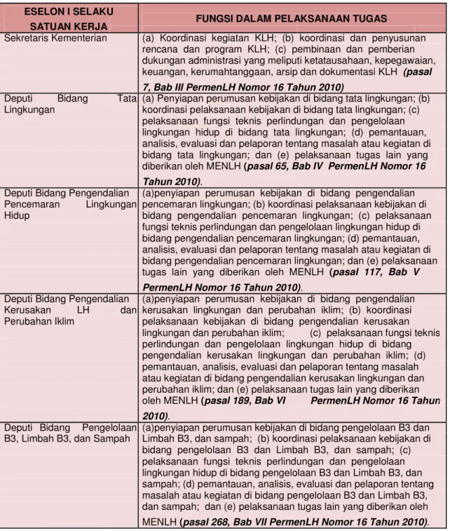 Tabel 1.1. Penyelenggaraan Fungsi Eselon 1 KLH dalam  Pelaksanaan Tugas dan Fungsi 