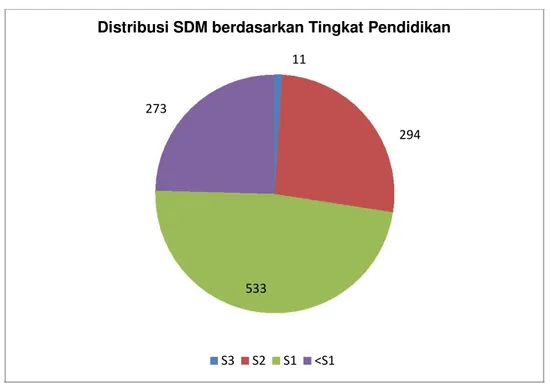 Gambar 1.2 Komposisi SDM KLH berdasarkan Tingkat Pendidikan Per Januari 2014 