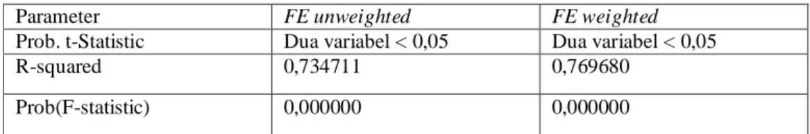 Tabel  4.10  :  Hasil  Regresi  Data  Panel  Tanpa  Pembobotan  (Unweighted)  Dan  Regresi  Data  Panel Dengan Pembobotan (Weighted)