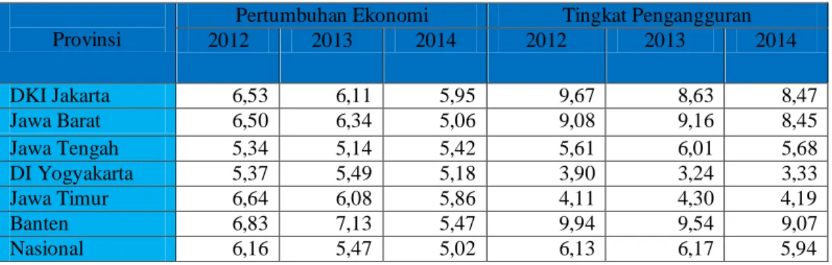 Tabel 1.1 : Tingkat Pengangguran Indonesia tahun 2010–2014  