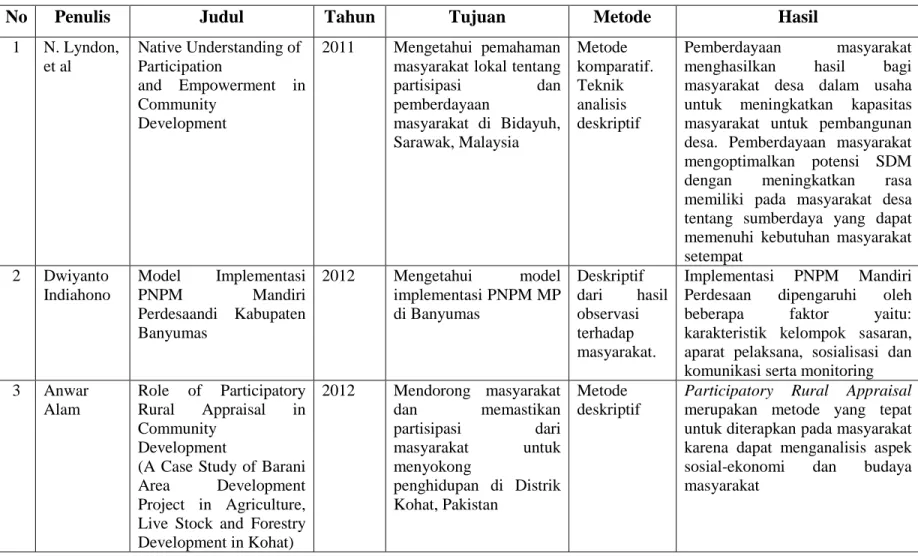 Tabel 1.2. Matriks Penelitian 
