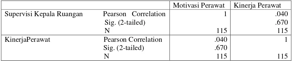 Tabel uji korelasi di atas menunjukkan p-value 0,670 (> 0,05) yang artinya 
