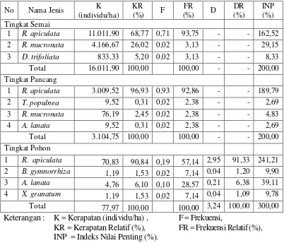 Tabel 4. Hasil analisa vegetasi tingkat semai, pancang dan pohon hutan lindung mangrove Kuala Langsa  