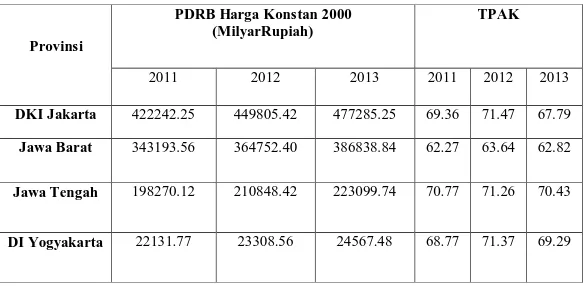 Tabel 1. PDRB Harga Konstan 2000 dan Tingkat Partisipasi Angkatan Kerja (TPAK)          Provinsi di Pulau Jawa dan Indonesia tahun 2011 - 2013 