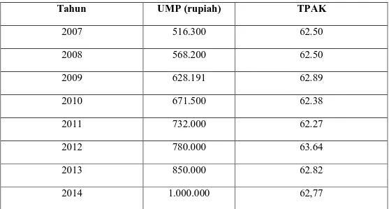 Tabel 3. UMP dan Tingkat Partisipasi Angkatan Kerja (TPAK) Jawa Barat tahun 2007 -        2014 