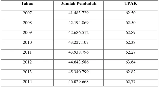 Tabel  4.  Pertumbuhan  Jumlah  Penduduk  dan  Tingkat  Partisipasi  Angkatan  Kerja  (TPAK)        Jawa Barat tahun 2007 - 2014 