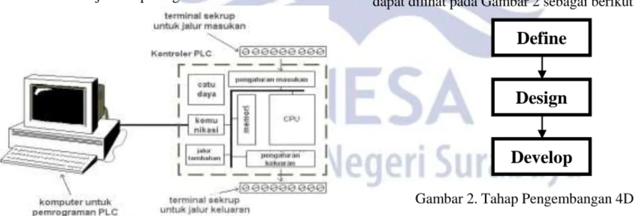 Gambar 1. Komponen-komponen dasar PLC  Sumber : Agfianto (2004:6) 