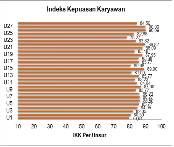 Gambar 1.1 Indeks Kepuasan Karyawan PTPN1 Tahun 2014 